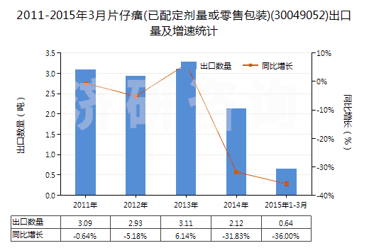 2011-2015年3月片仔癀(已配定劑量或零售包裝)(30049052)出口量及增速統(tǒng)計(jì)